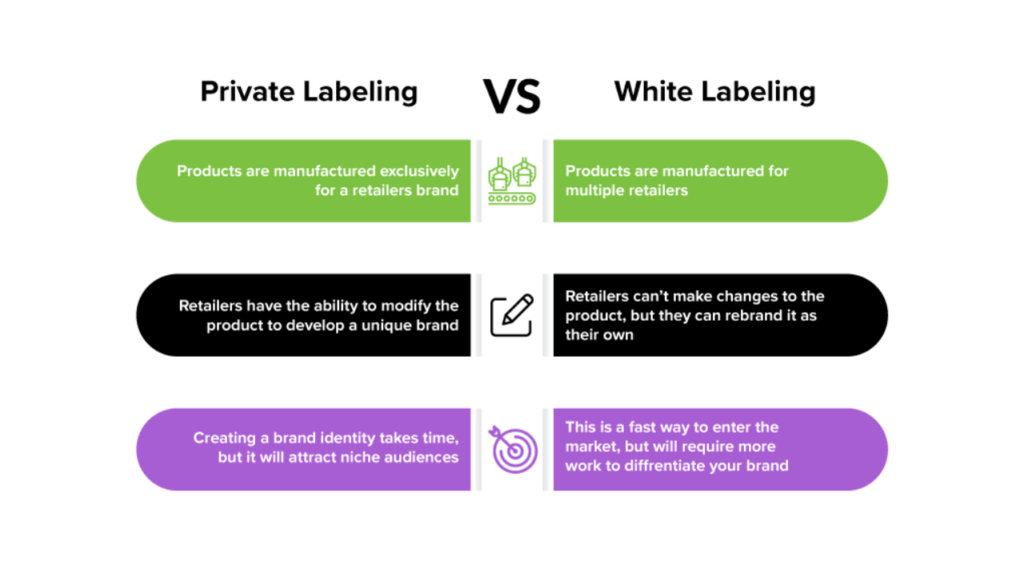 What is the Difference between White Label And Private Label