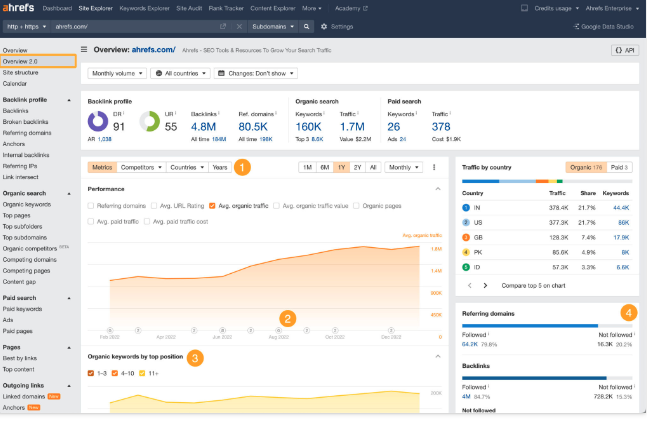 This image shows an user dashboard of an ahrefs